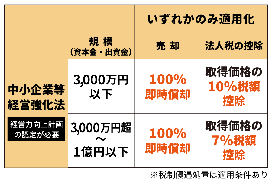 節税（中小企業経営強化税制）