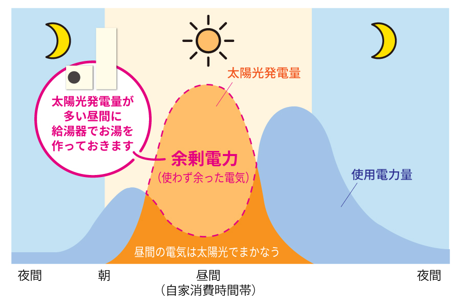 おひさまエコキュートの仕組み