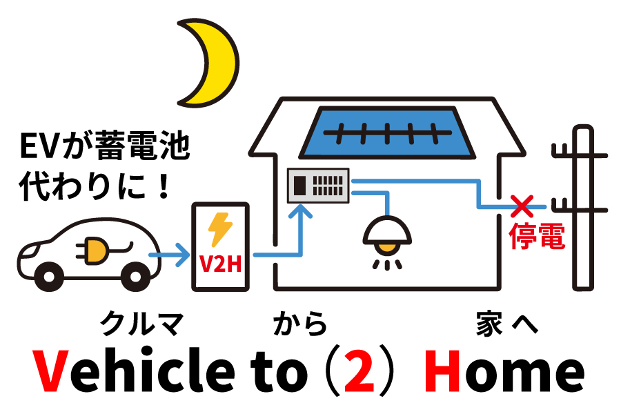 EV車とV2Hのセットでさらにお得に