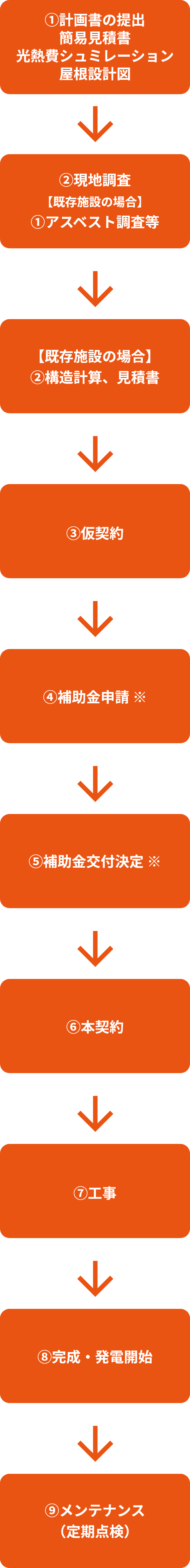 太陽光発電システム導入の流れ