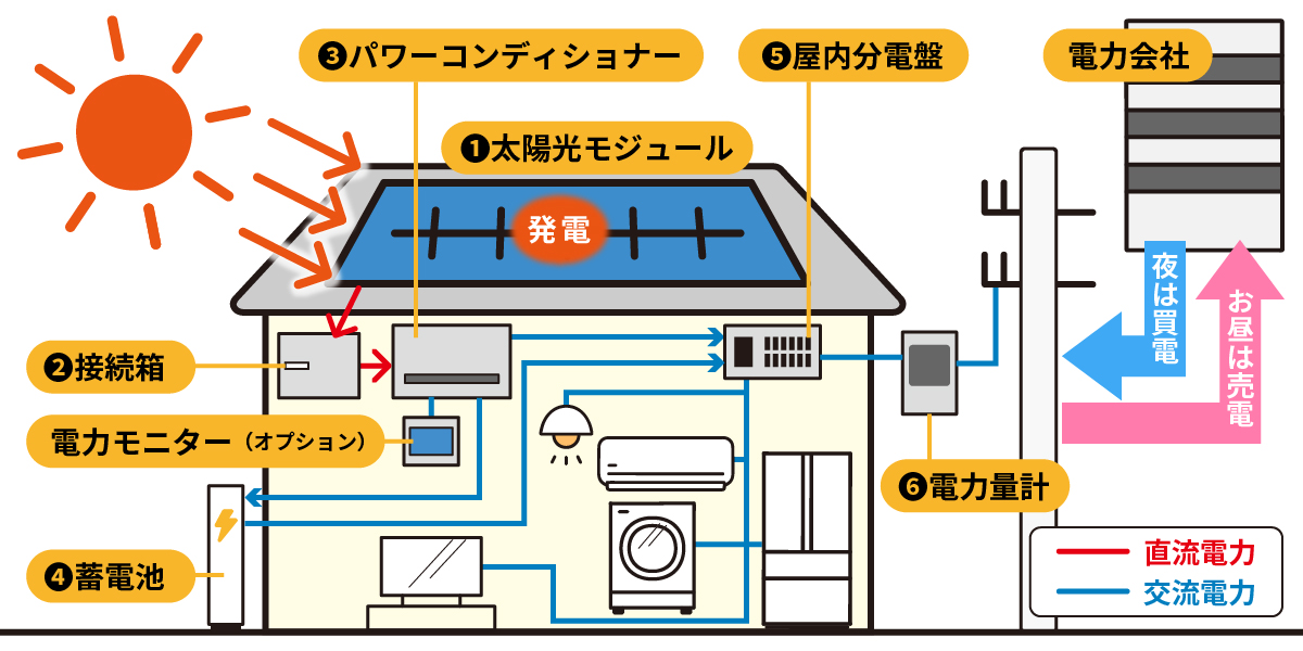 太陽光発電システム