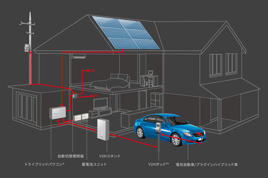 電気自動車が蓄電池代わりになる